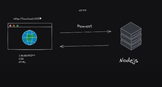 Rest Api utilizando Nodejs